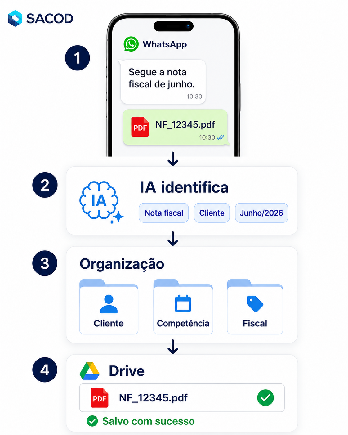 Mockup vertical do SACOD mostrando documentos recebidos pelo WhatsApp, classificados por IA e salvos na pasta correta.